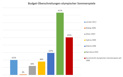 Grafik: David Stoop; Daten aus: Flyvbjerg/Stewart (2012): Olympic Proportions: Cost and Cost Overrun at the Olympics 1960-2012
